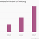 Image for article titled Another victim of the Ukraine crisis: its nascent tech industry